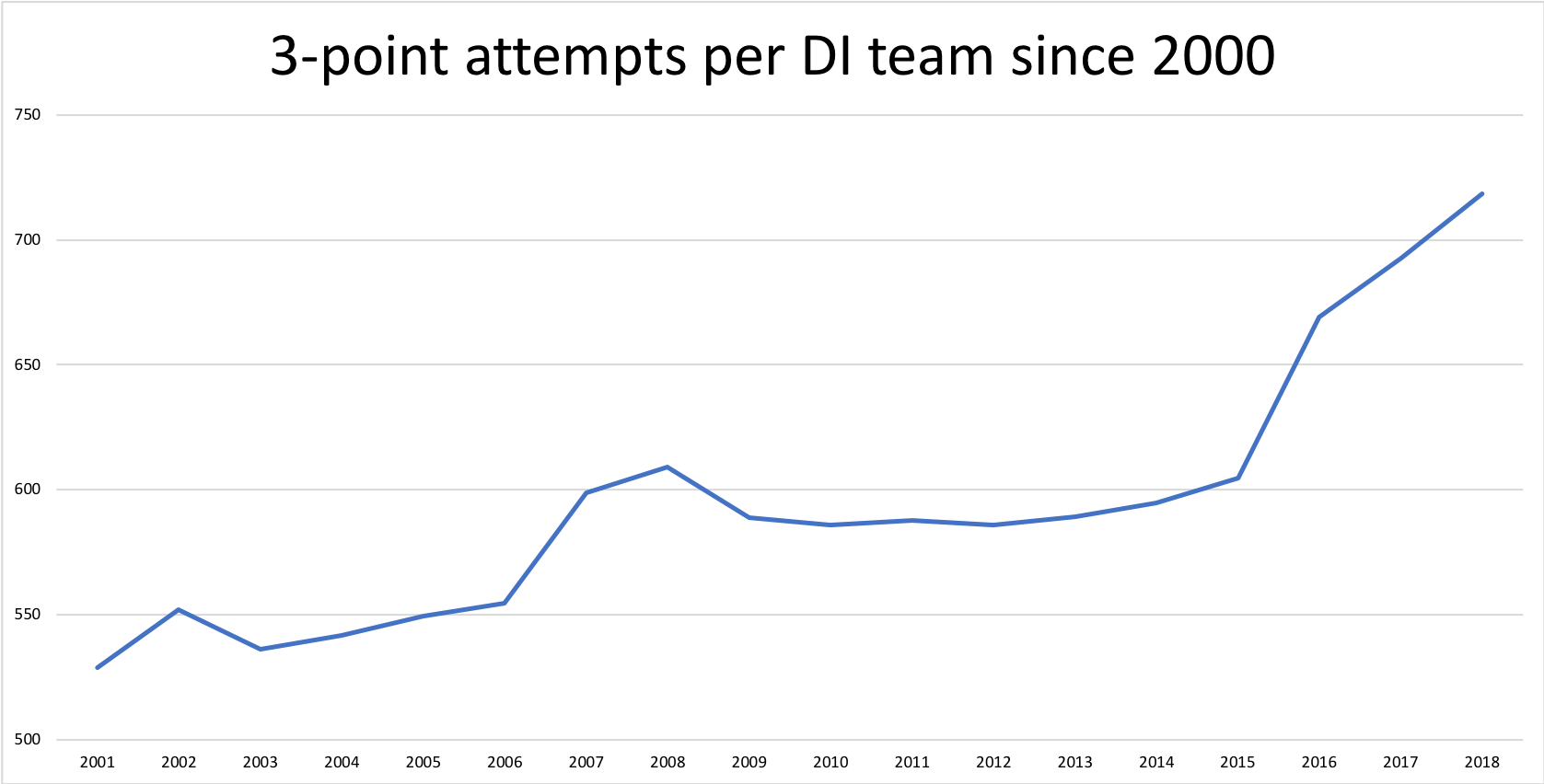3-point attempts per team