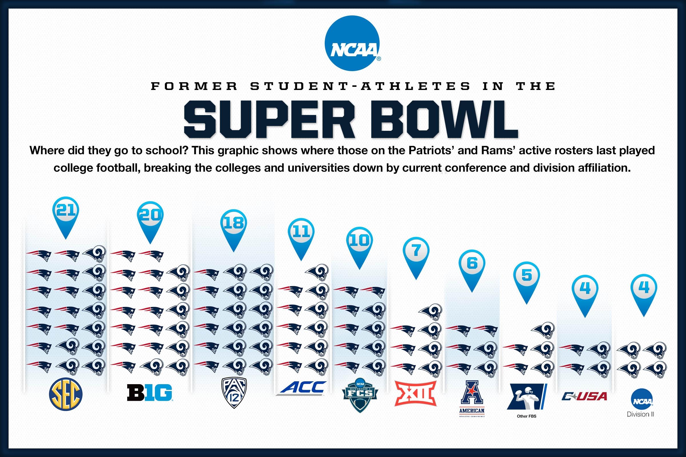 Super Bowl LIII has many former college football stars