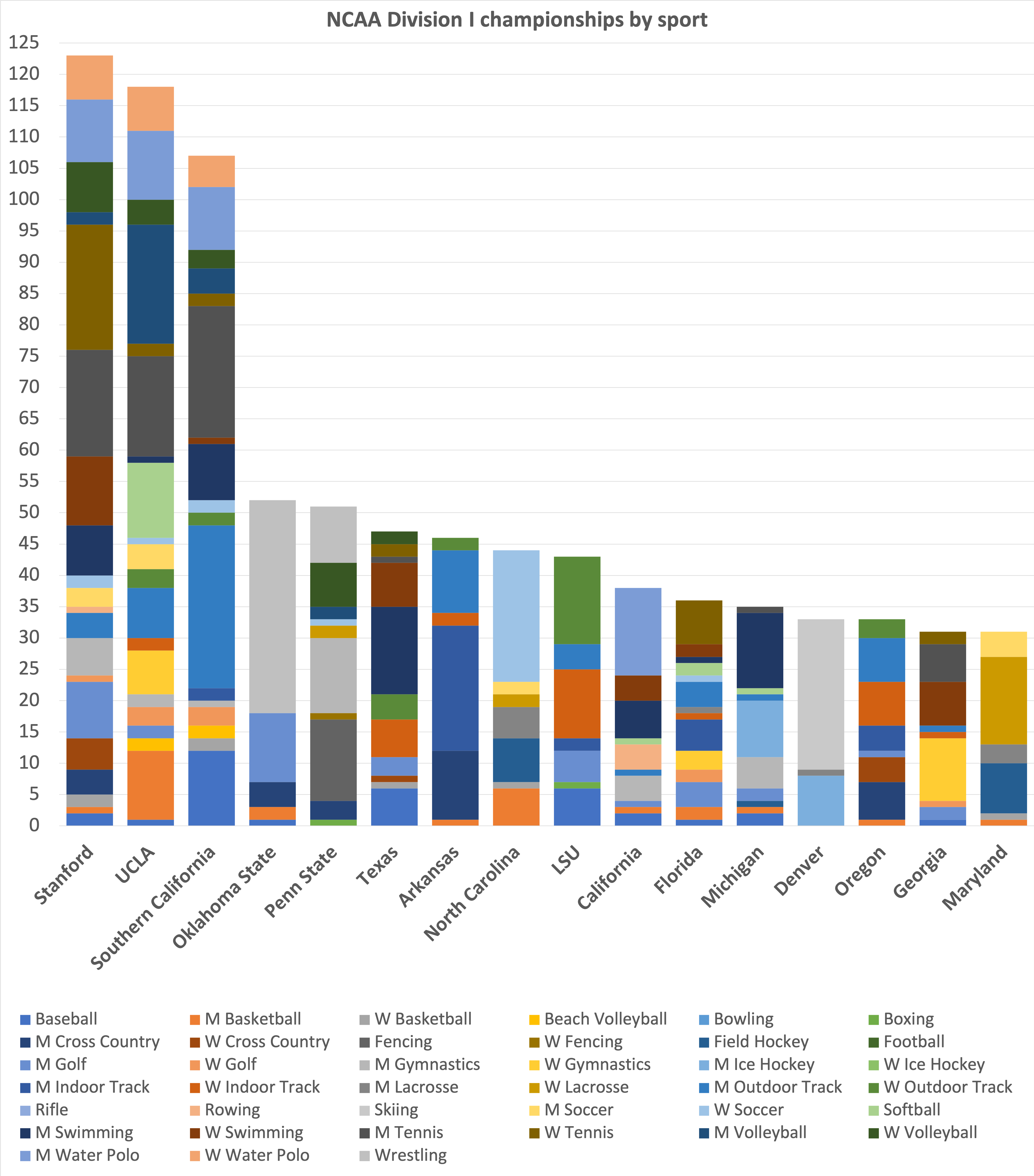 NCAA championships by sport