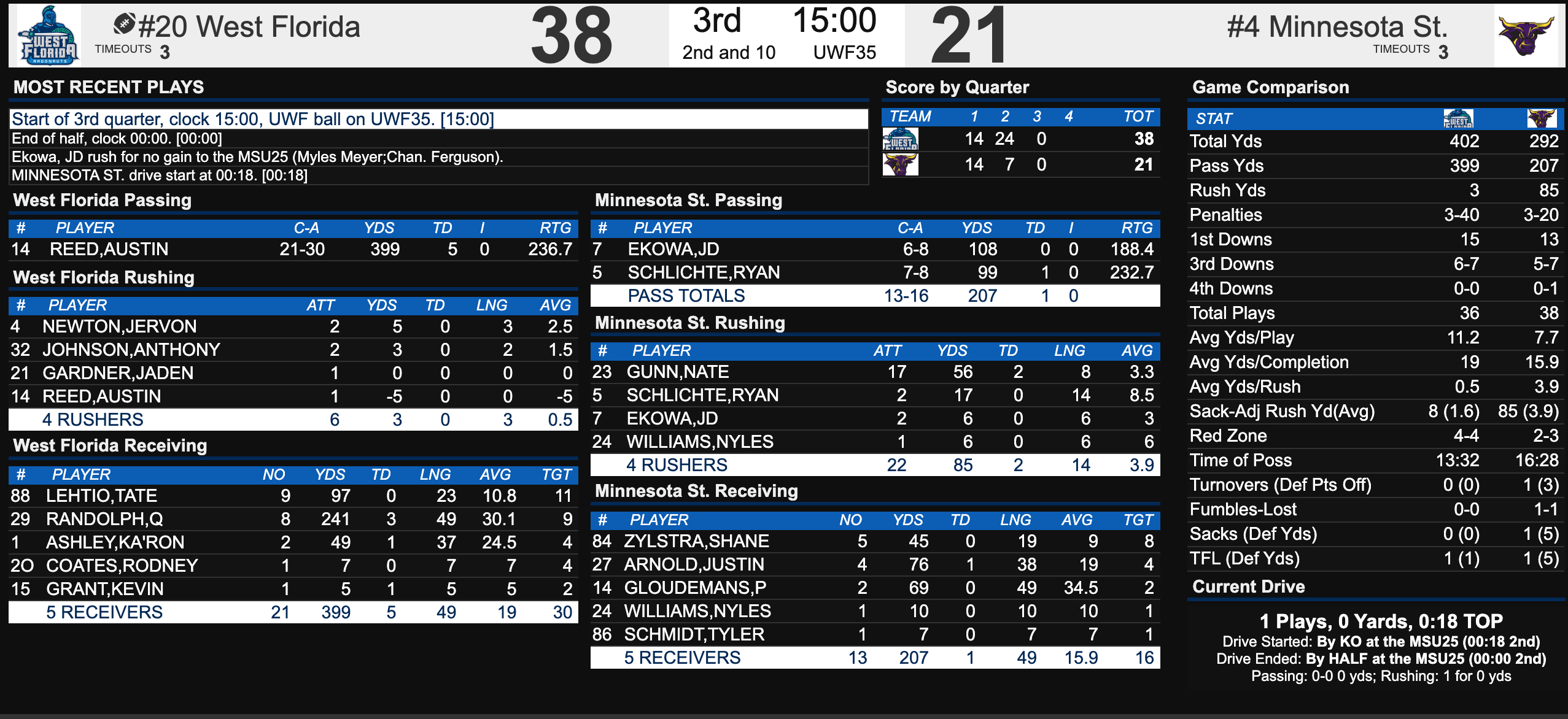 DII football championship game halftime stats.