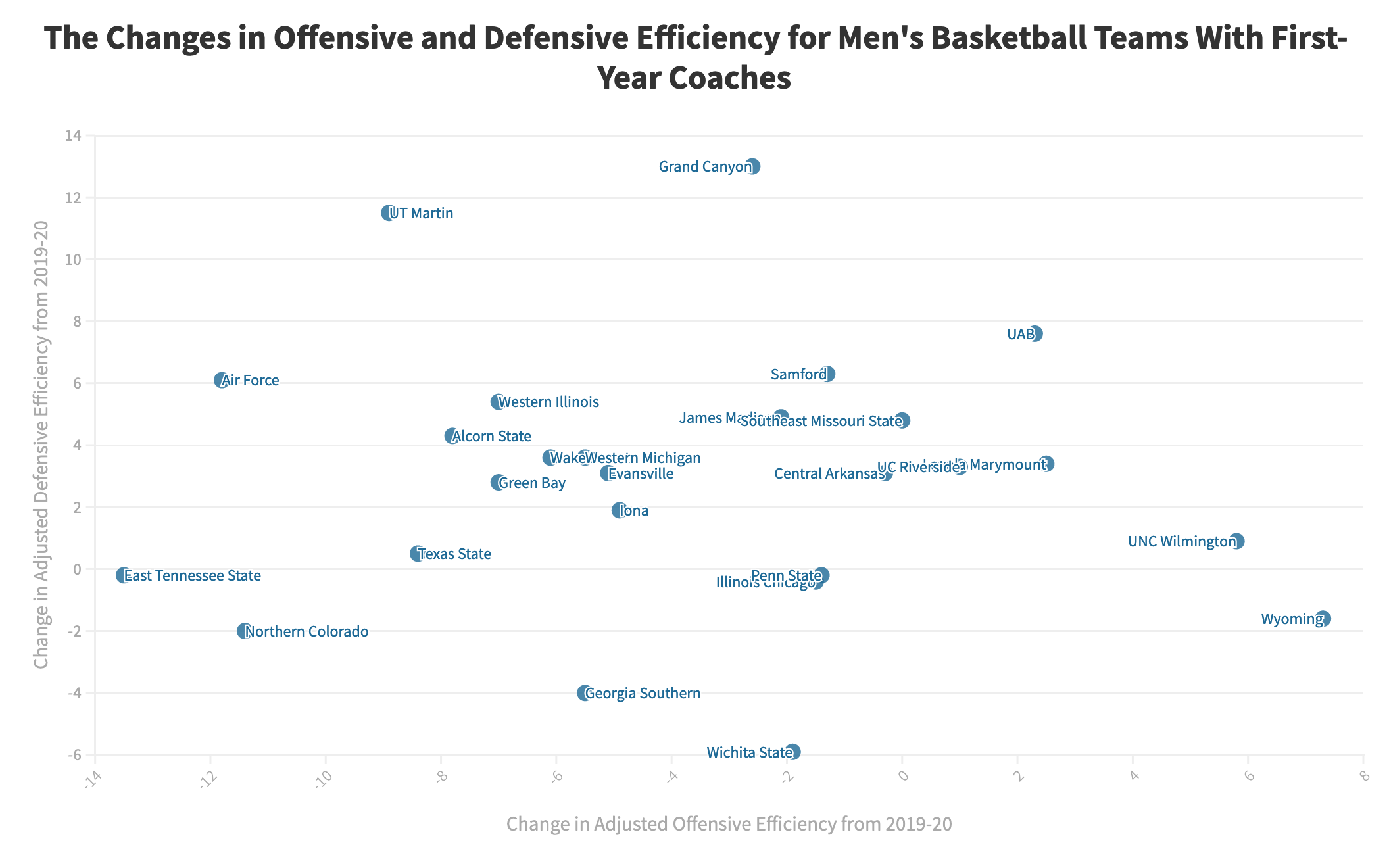 Here's how teams with first-year head coaches have fared so far this season.