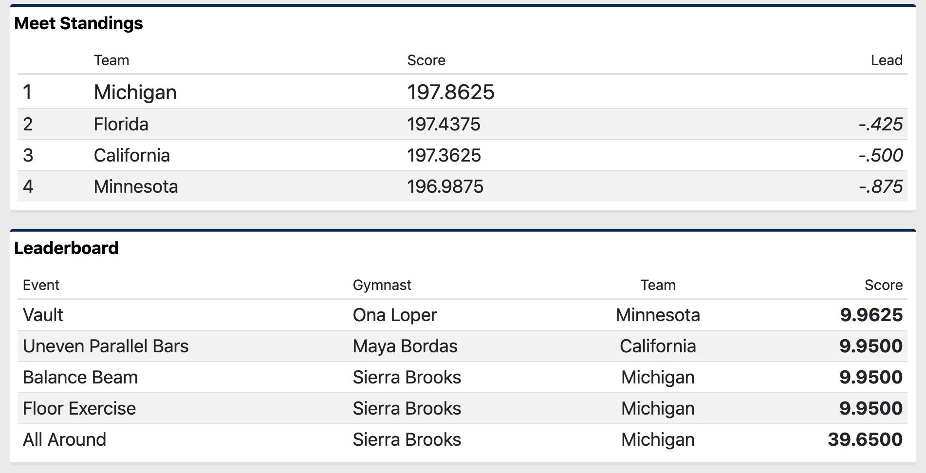 Session 1 final results