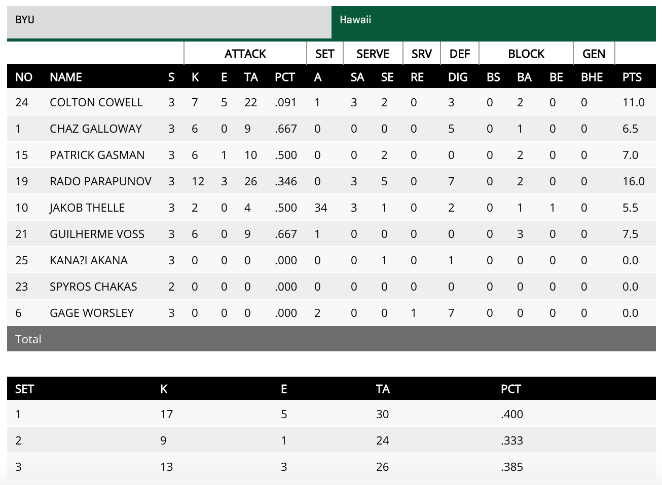Hawaii box score