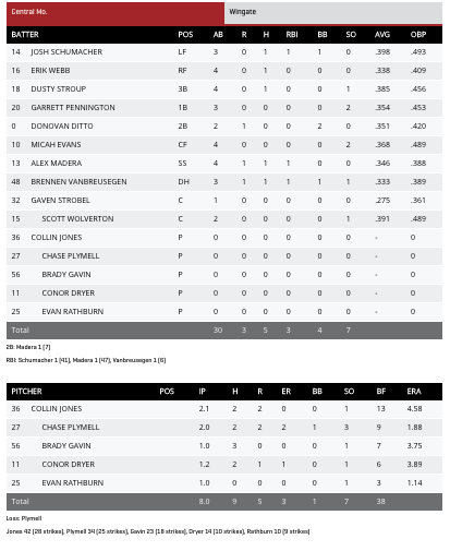 Central Missouri box score.