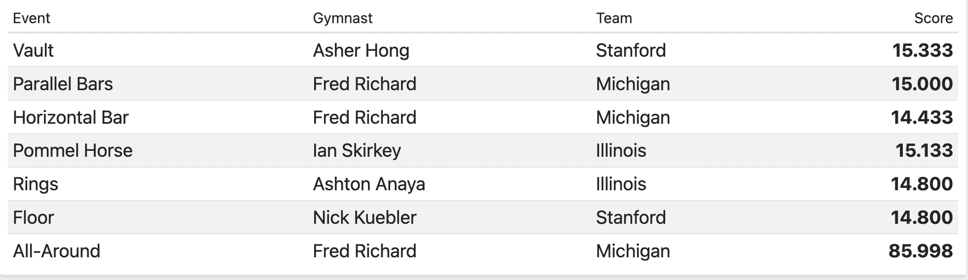 men's gym individual champs