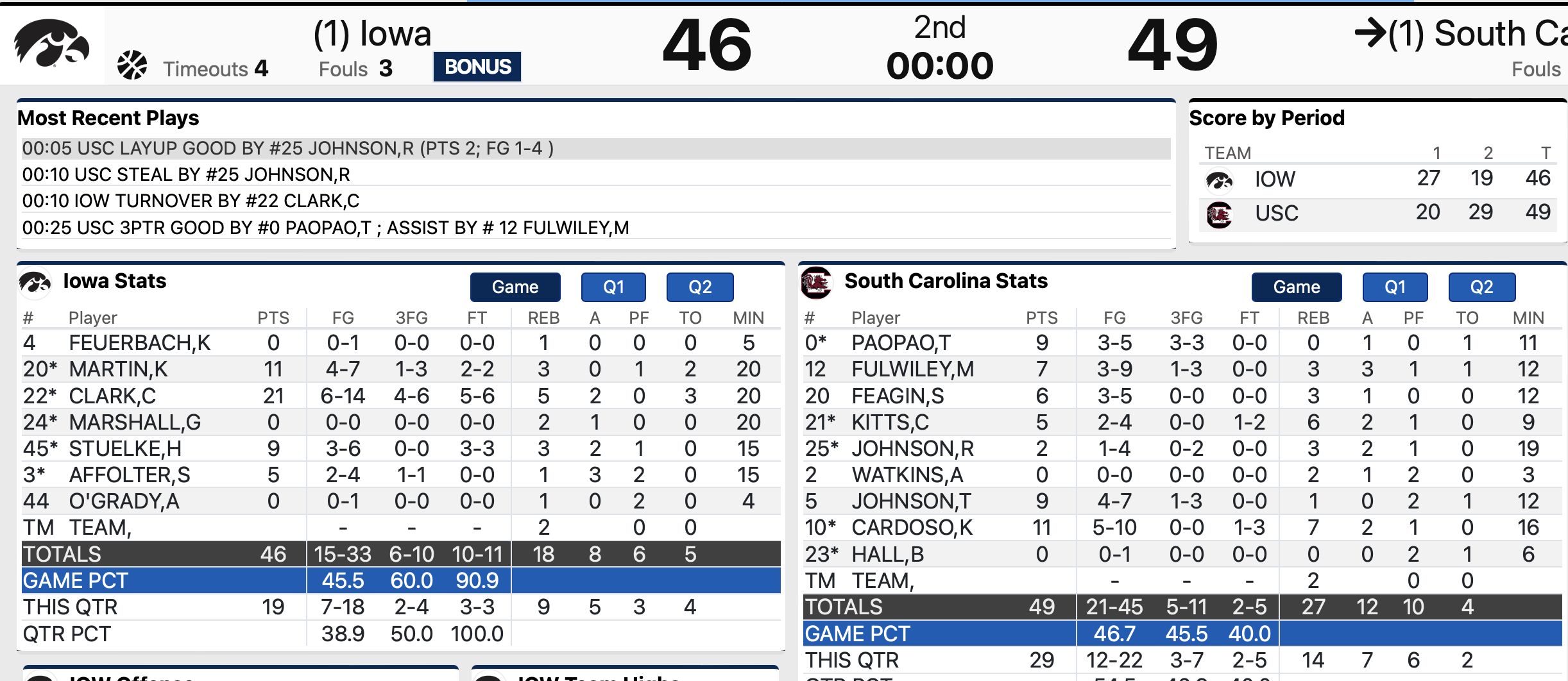 Image of South Carolina vs. Iowa stats at halftime 