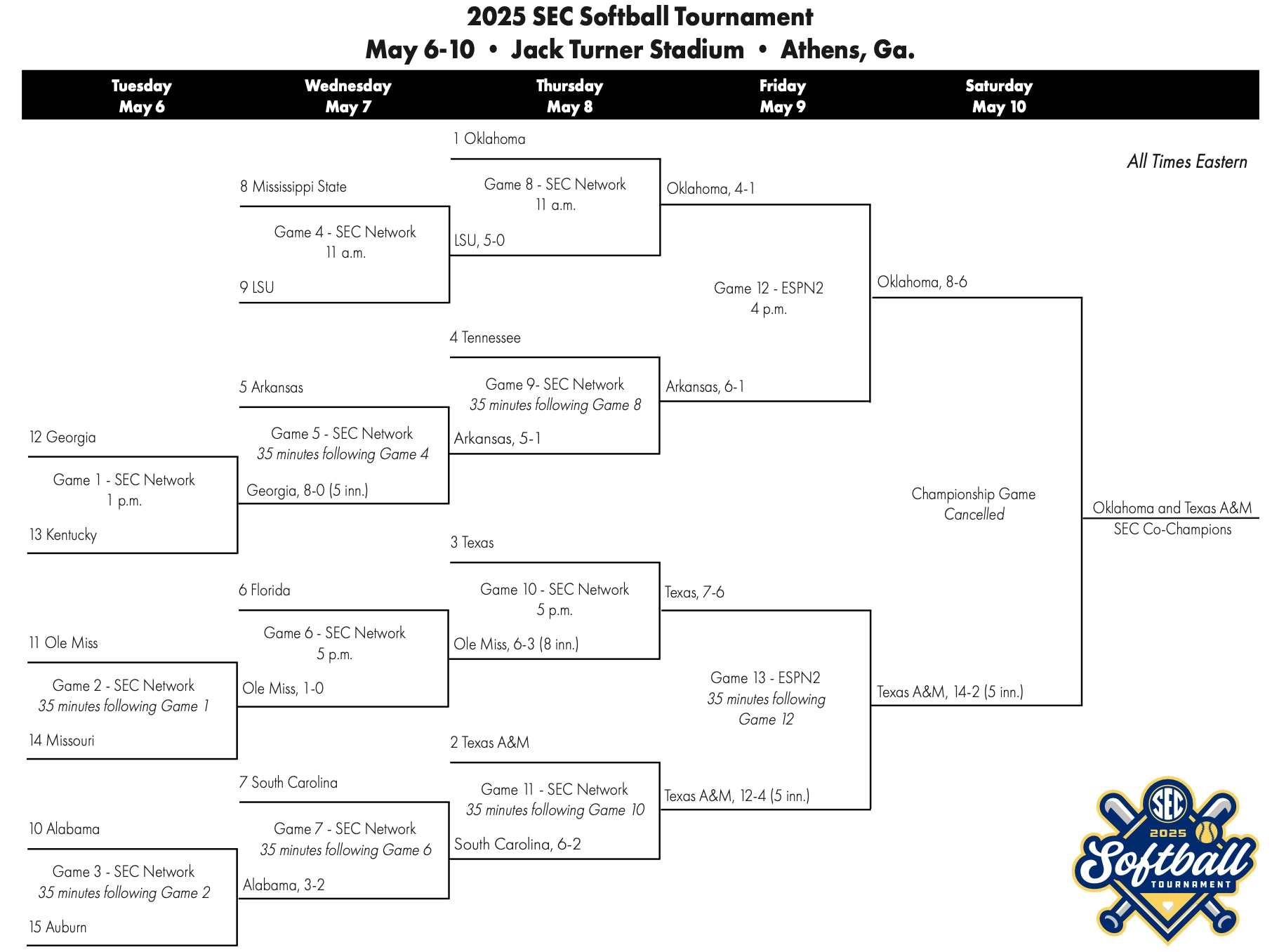 2025 SEC softball tournament bracket