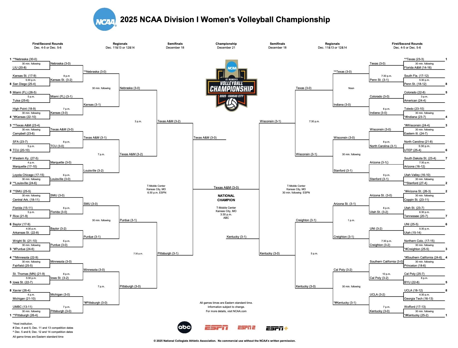 DI women's volleyball  bracket